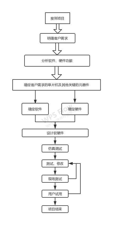 單片機(jī)開發(fā)流程