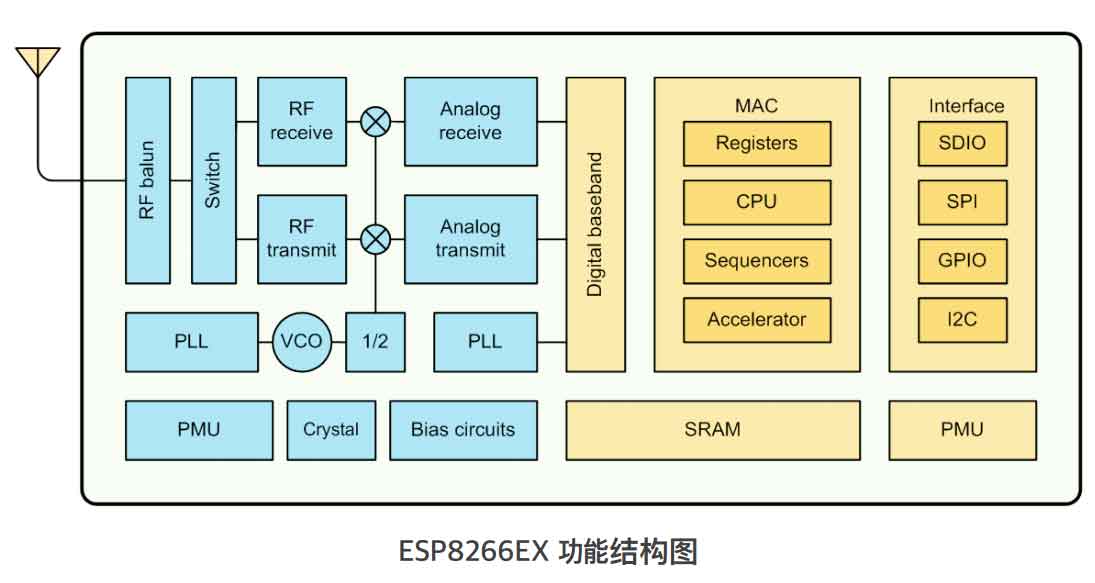 ESP8266的功能結(jié)構(gòu)體