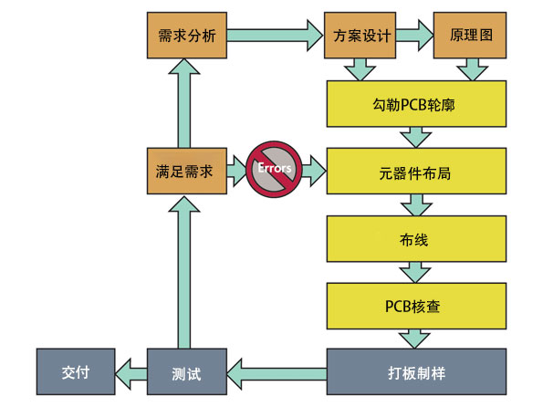 pcb設(shè)計流程