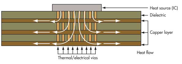 pcb設(shè)計散熱