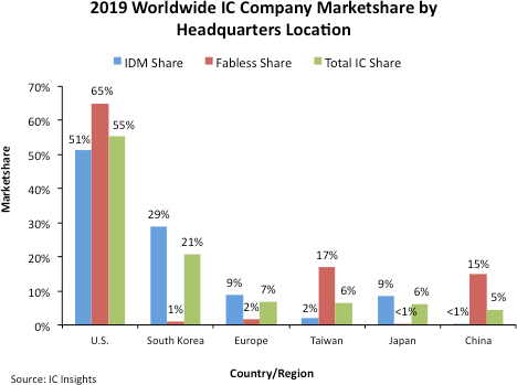 IC Insights2019年半導(dǎo)體市場(chǎng)份額統(tǒng)計(jì)報(bào)表