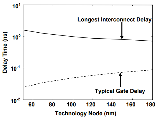 在IC中不同技術節(jié)點處計算出的柵極延遲和RC互連延遲趨勢